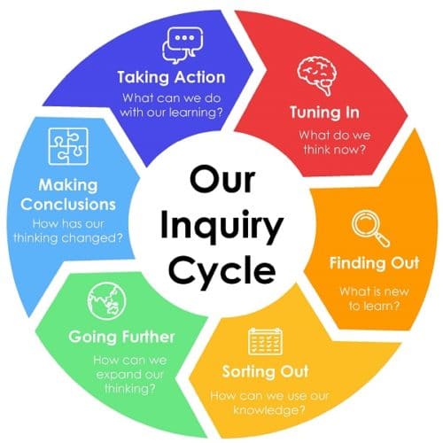RPPS Inquiry Cycle